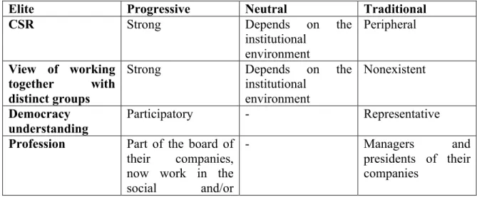 Table 2: Elites groups 