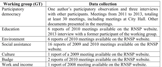 Table 2: Data Collection 