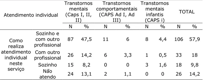 Tabela 3: Distribuição dos tipos de atendimentos realizados nos CAPS, RN  – Brasil,  2014