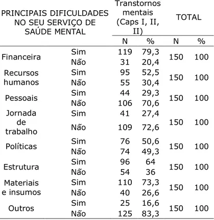 Tabela 4: Distribuição das dificuldades encontradas nos CAPS I, II E III, RN-  Brasil, 2014