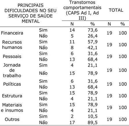 Tabela 5: Distribuição das dificuldades encontradas nos CAPS ad I e III, RN- Brasil,  2014