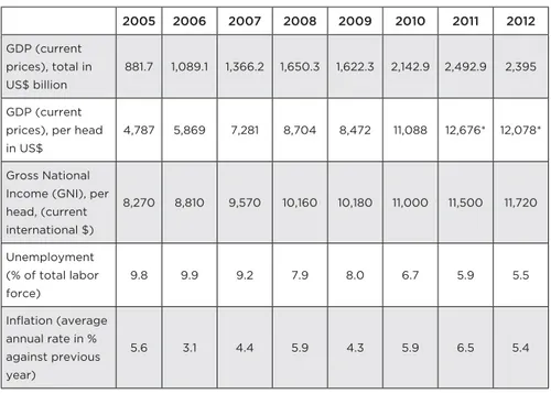 Table 1. Economic indicators, 2005—2012 2005 2006 2007 2008 2009 2010 2011 2012 GDP (current  prices), total in  US$ billion 881.7 1,089.1 1,366.2 1,650.3 1,622.3 2,142.9 2,492.9 2,395 GDP (current  prices), per head  in US$