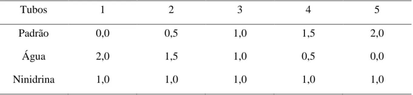 Tabela 1  - Procedimento de preparo da curva de calibração do teste de ninidrina. 