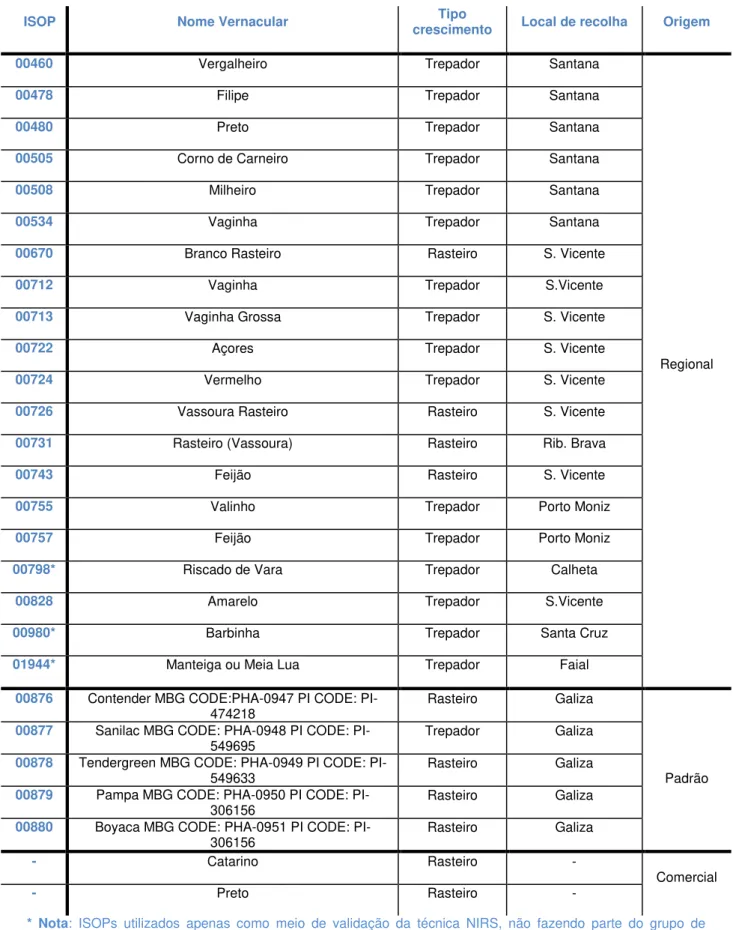 Tabela I. Lista dos acessos (ISOPs) de feijão comum (Phaseolus vulgaris L.) utilizados no estudo