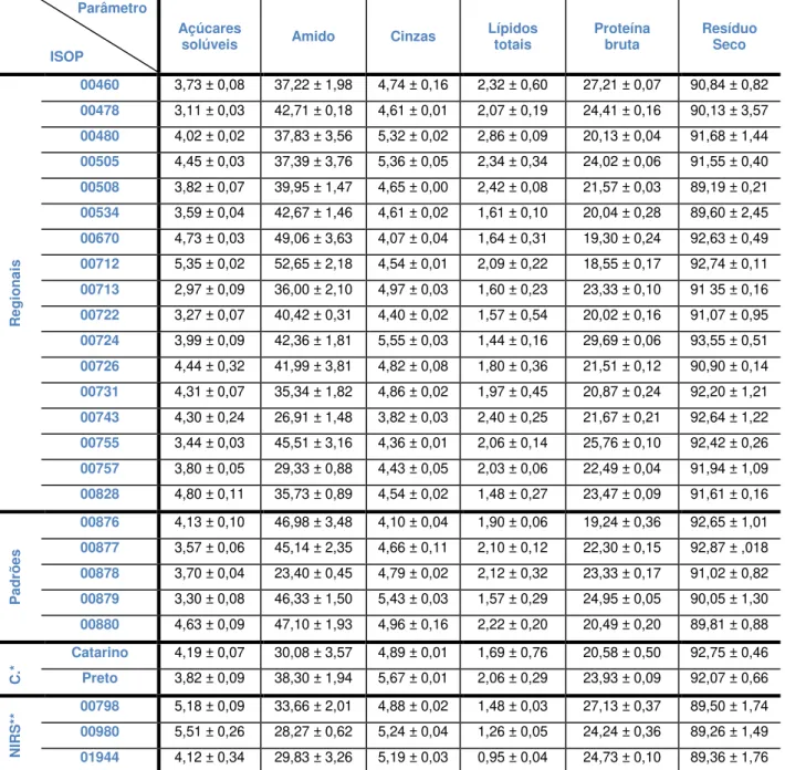 Tabela II. Valores médios dos ISOPs por parâmetro determinados por química molhada (g/100g MS)
