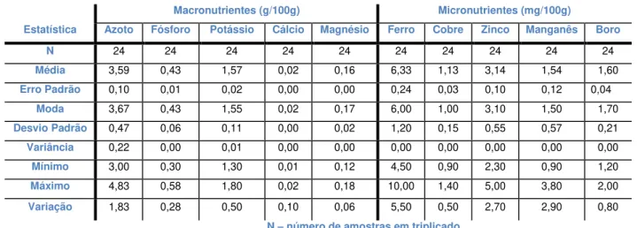 Tabela V. Análise descritiva da composição mineral do feijão comum em MS de farinha. 