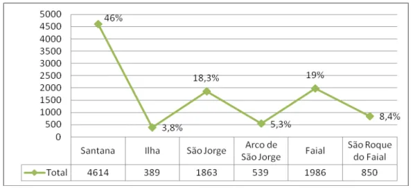 Gráfico  nº 06  -  População total do Concelho de Santana  por Freguesia              