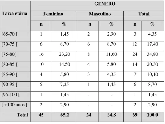 Tabela nº 7  –  Distribuição dos idosos dependentes por faixa etária e género 