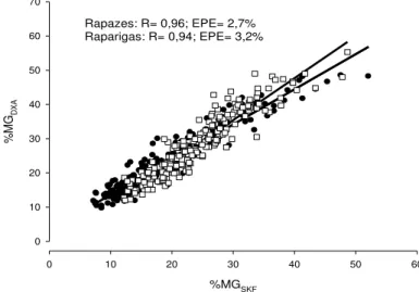 Figura  2.  Regressão  da  %MG SKF  (equação  de  Slaughter)  estimada,  utilizando  o  método  de  referência  (%MG DXA )