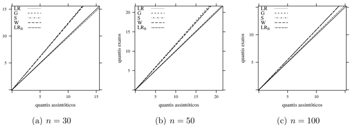 Figura 4.1: Gr´afico quantil-quantil considerando 10% de fra¸c˜ao de cura e 10% censura, q = 1 e diferentes tamanhos amostrais.