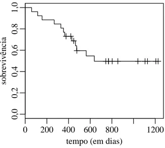 Figura 5.1: Kaplan-Meier dos dados referente ao tempo at´e a morte de pacientes com cˆancer de ov´ario.