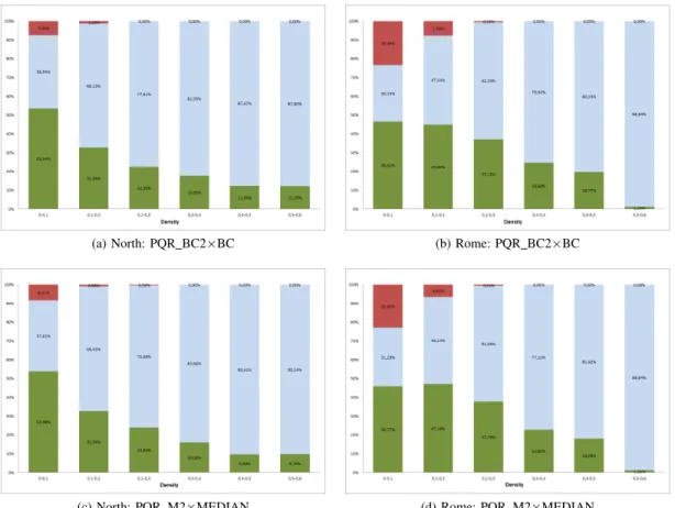 Fig. 5. Percentage of wins (green), ties (light blue) and defeats (red) of DAG reordering methods, grouped by graph densities, for each graph package.