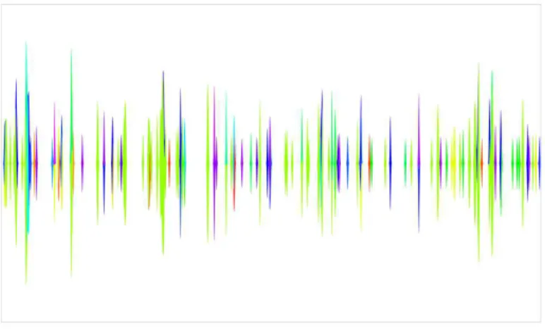 Figura 5. Uso do Streamgraph para visualizac¸˜ao de um intervalo de 1 mˆes (agregado por hora) do dataset do NYTimes.