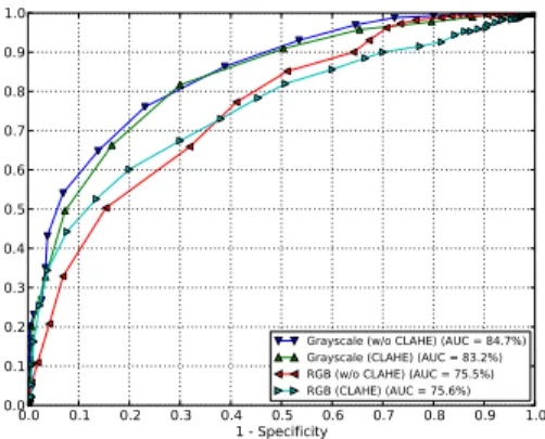 Table II summarizes the interesting results obtained for blur classification. We observe that, for single classifiers, the best