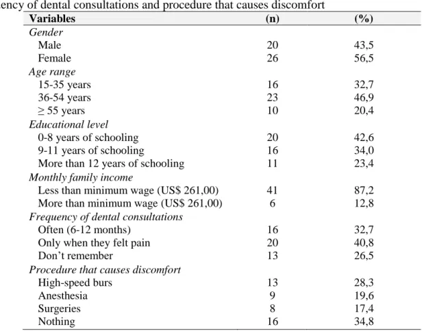 Table 2. Sample characterization regarding gender, age, educational level, monthly family income,  frequency of dental consultations and procedure that causes discomfort 
