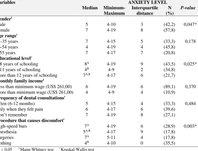 Table 3. Values of anxiety level, according to Dental Anxiety Scale (DAS) in Median, minimum- minimum-maximum, and interquartile distance  