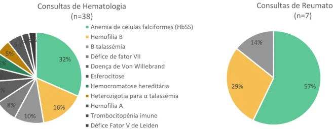 Figura 4 - Patologias observadas nas Consultas de Reumatologia. 