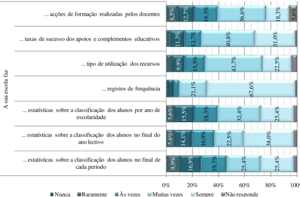 Figura 19 – Levantamentos efectuados pelas escolas 