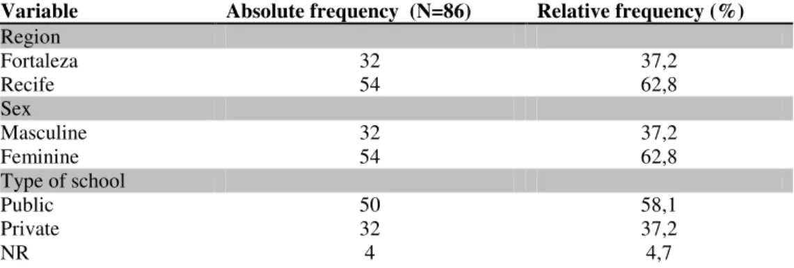 Table 01 shows the inquired subjects are distributed having into  account the region of origin, the gender, and the type of school where they  were teaching (public or private)