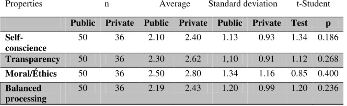 Table 04  Level of authenticity of the leader in the four characteristics defined for the  ALQ, by type of school 