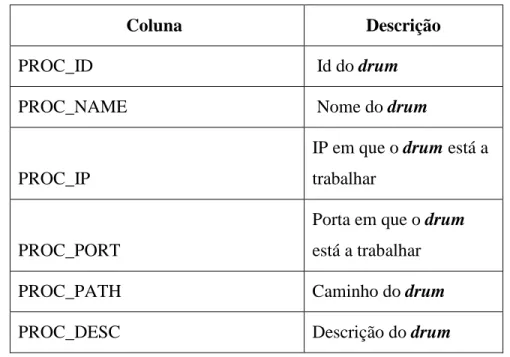 Tabela 5 – Tabela Drum 