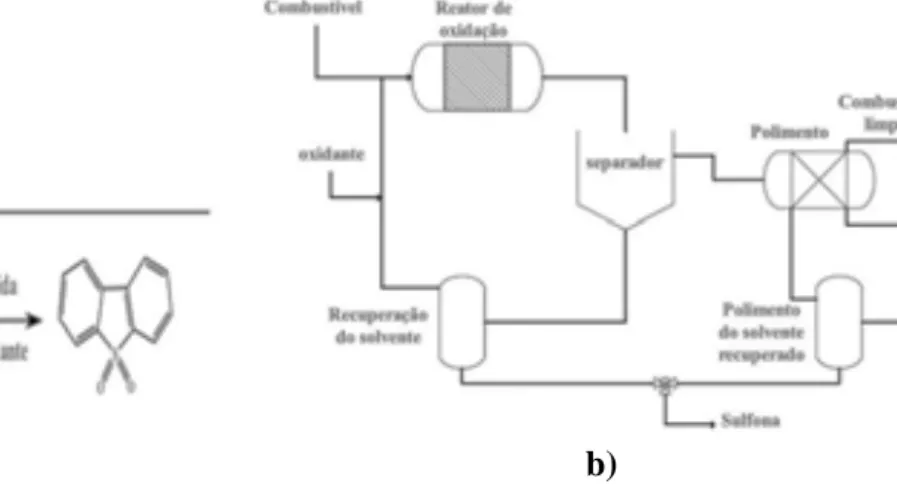 Figura 3.6: Exemplo de Dessulfurização oxidativa: a) oxidação/extração, b) fluxograma da reação  bifásica simultânea oxidação/extração numa unidade de ODS