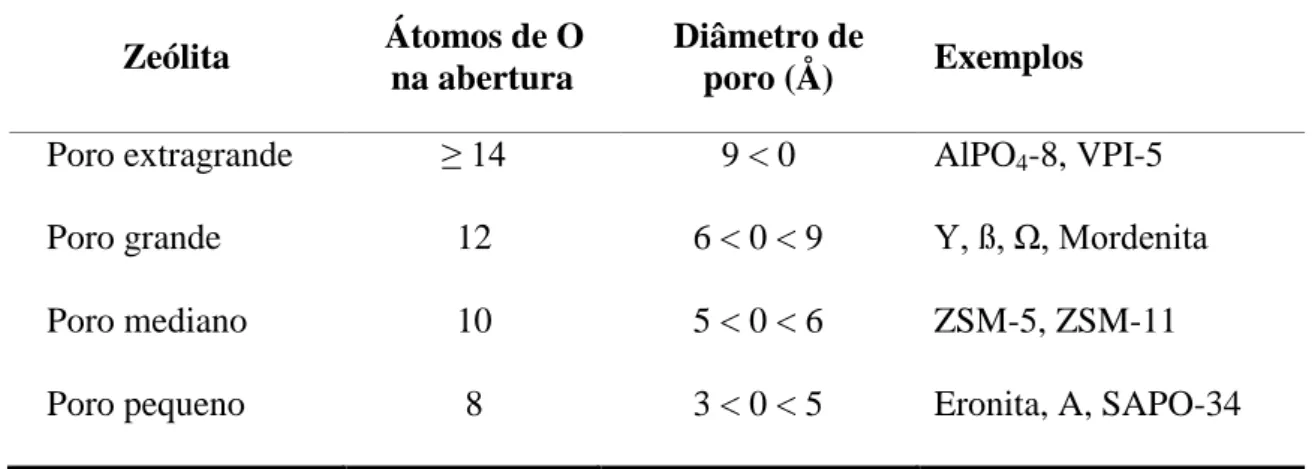 Tabela 3.8: Classificação das zeólitas em relação ao tamanho dos poros 