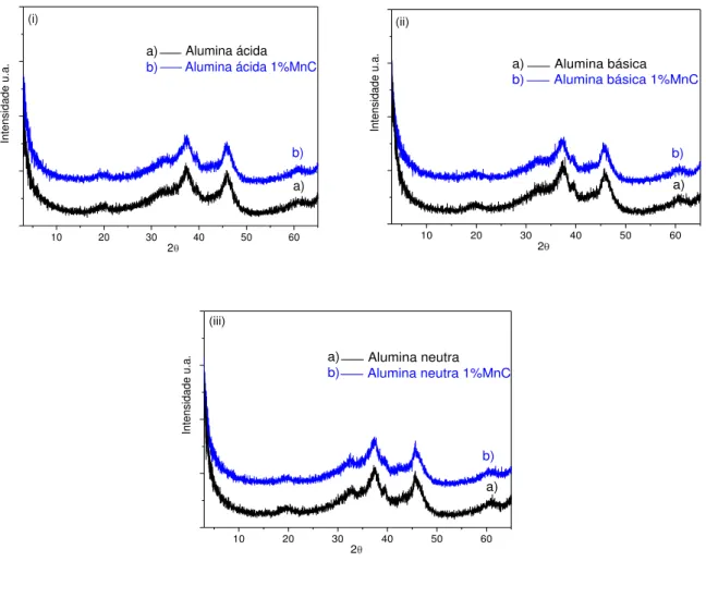 Figura 5.2: Difratograma de raios-X das aluminas antes e após a impregnação com manganês:   (i) Alumina ácida; (ii) Alumina básica e (iii) Alumina neutra