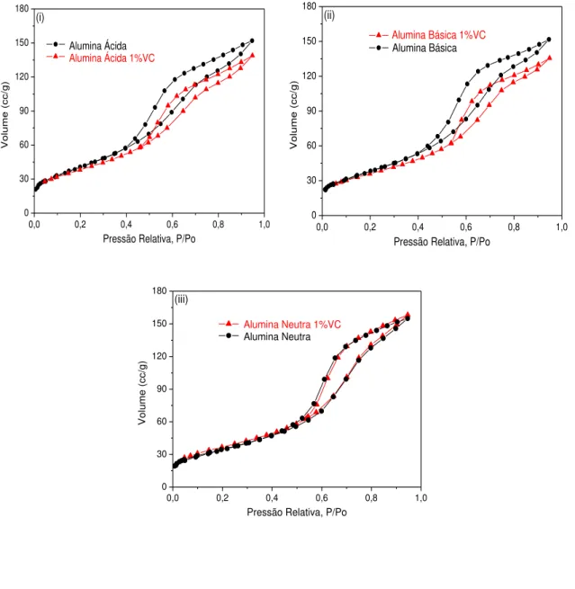 Figura 5.3: Isotermas de adsorção de N 2  das aluminas antes e após a impregnação com vanádio: 