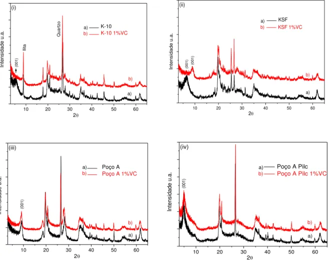 Figura 5.7: Difratograma de raios-X das argilas antes e após a impregnação com vanádio: (i) K-10;   (ii) KSF; (iii) Poço A e (iv) Poço A PILC