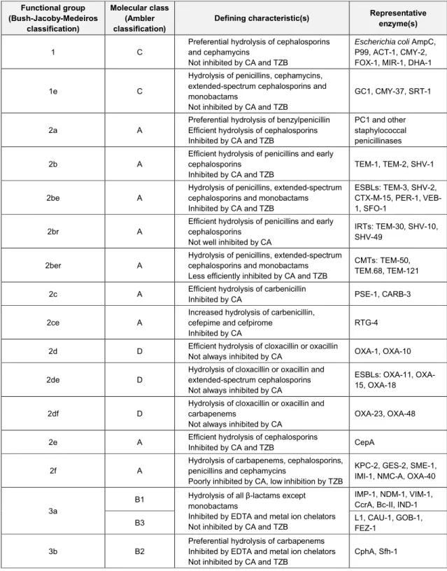 Table 1: Classification schemes for bacterial β-lactamases (adapted from 38). Functional group (Bush-Jacoby-Medeiros  classification) Molecular class(Ambler classification)