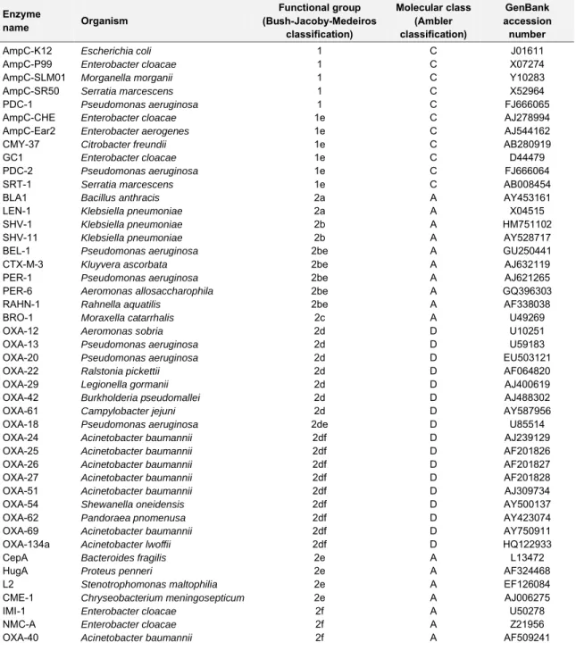 Table 2: Sequences used to construct the phylogeny of the β-lactamases.