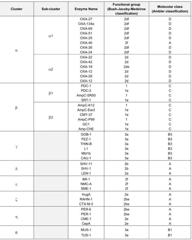 Table  3: Clustering  of  the  β-lactamases  based  on  MP  analysis (Fig.  2) and  association  with  the  current classification schemes.