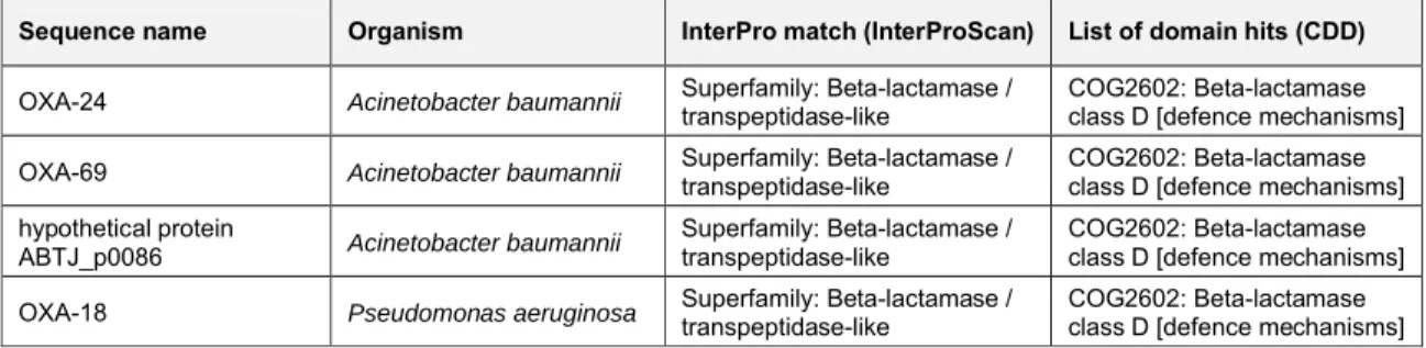 Table  5: Functional  annotation  of  the  β-lactamases  and  their  putative  orthologs,  using  InterProScan c and  searches within the NCBI CDD d .