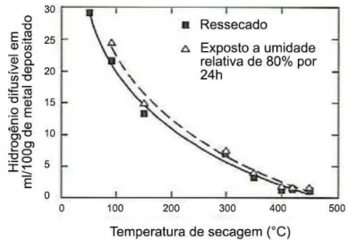 Figura 2.26  – Influência da temperatura de reaquecimento do eletrodo na quantidade de Hd (35) 