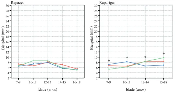 Figura 3.4  Valores médios da prega de adiposidade bicipital, dos rapazes e raparigas madeirenses em função da idade e do meio sócio-geográfico: urbano ( • ), semi-urbano ( • ) e rural ( • ).