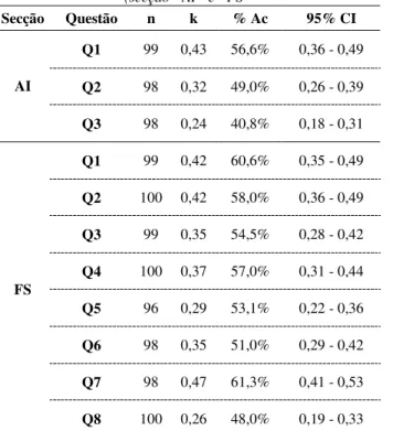 Tabela 5: Kappa, % de acordos e intervalo de confiança  (secção “AI” e “FS”  Secção  Questão  n  k  % Ac  95% CI  Q1  99  0,43  56,6%  0,36 - 0,49  Q2  98  0,32  49,0%  0,26 - 0,39 AI  Q3  98  0,24  40,8%  0,18 - 0,31  Q1  99  0,42  60,6%  0,35 - 0,49  Q2 