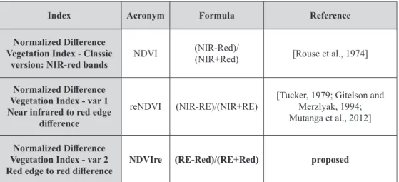 Table 3 - Vegetation indices used in this study.