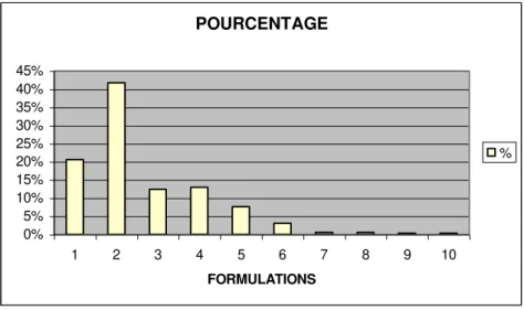 Graphique 1: Formulations (constructions) du lexique verbal à /complexité/  