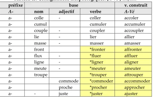 Tableau 13: Configurations morphologiques: [A-Vé ]  /complexité/