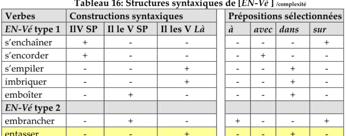 Tableau 16: Structures syntaxiques de [EN-Vé ]  /complexité