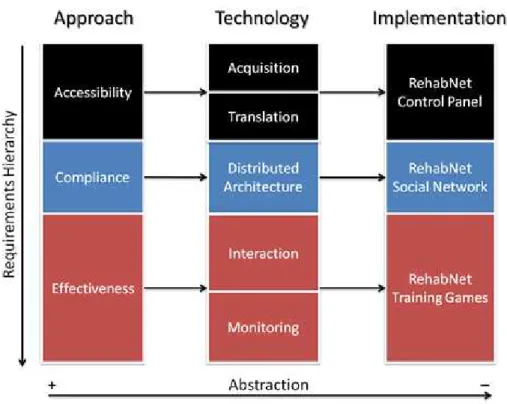 Figure 1.1: The RehabNet Framework, including the requirements hierarchy from top to bottom and the level of abstraction is from left to right.