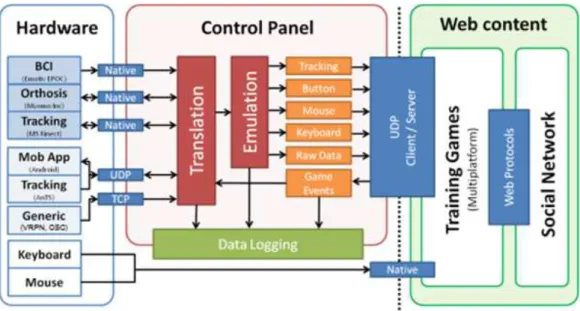Figure 1.2: The RehabNet system architecture consists of three main building blocks: Hardware for device support, Control Panel for data translation and emulation, and Web Content for accessing the rehabilitation tools