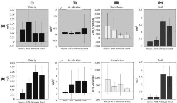 Figure 2.4: Motor domain bar-plots for (i) Velocity, (ii) Acceleration, (iii) Smoothness Index and (iv) Range of Movement (RoM) from (a) patients and (b) healthy participants