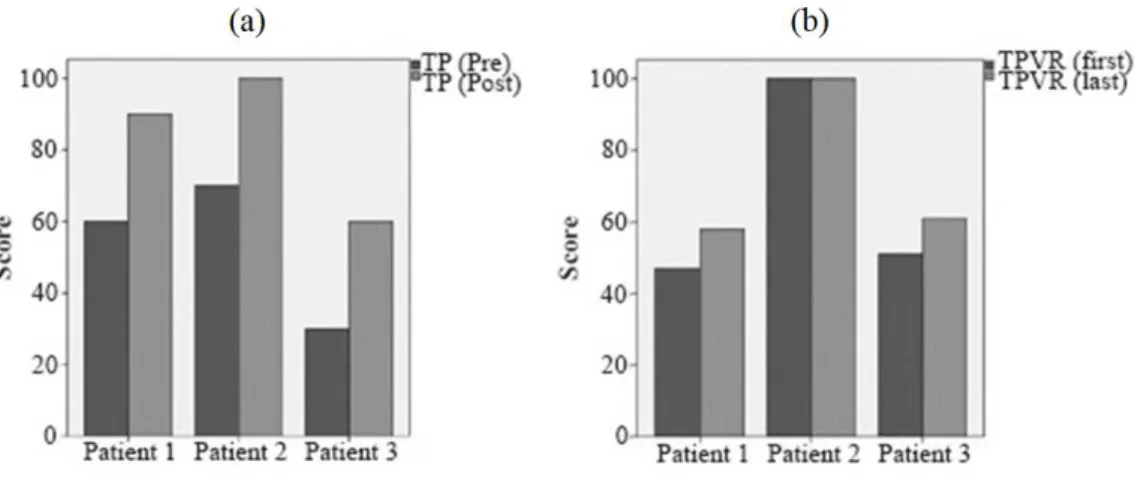 Figure 2.5: Pre and post-intervention performance in the paper-and-pencil reduced version of TP test (a) and the first and last session performance in the VR version of the TP test (b) (adapted from:[Faria et al., 2014]).