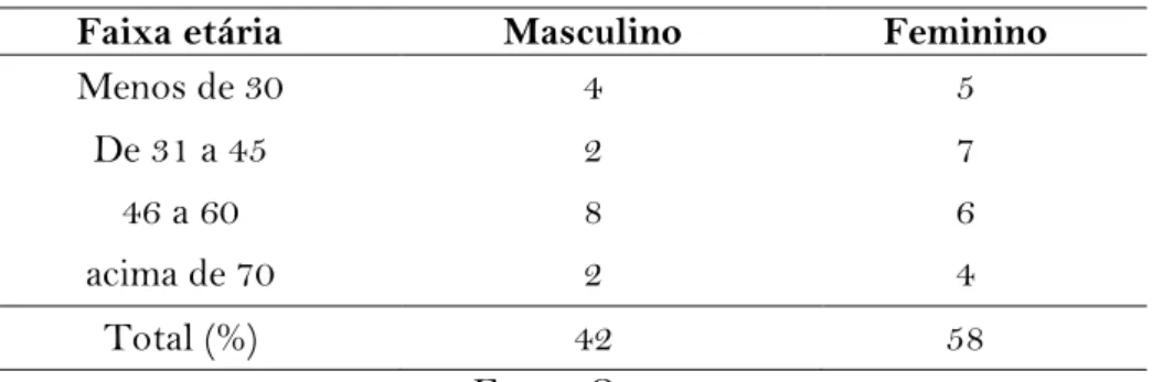 Tabela 1. Faixa etária dos feirantes do Rio Largo 