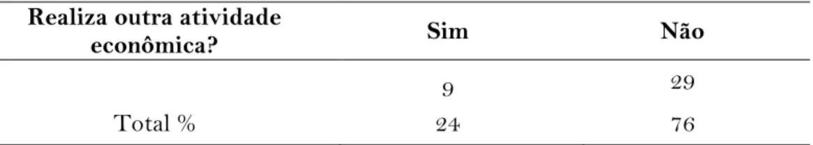 Tabela 2. O feirante tem mais de um emprego  Realiza outra atividade 