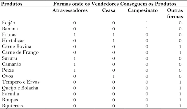 Tabela 5. Presença (1) Ausência (0) Os produtos e as formas que os vendedores os  conseguem