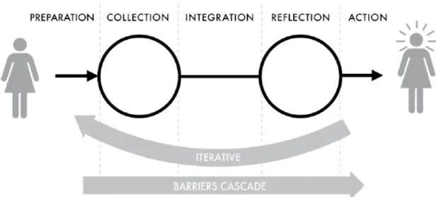 Figure 1 - - Li et al. [1] Stage-based model of personal informatics. 