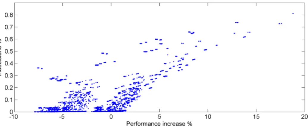 Figure 10 Performance increase vs. indecisions percentage for the 117649 FSM parameter combinations on a MI dataset of 15  naïve users